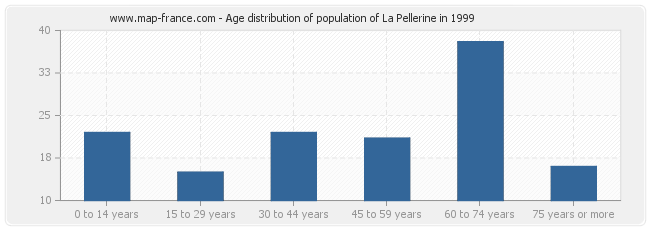 Age distribution of population of La Pellerine in 1999